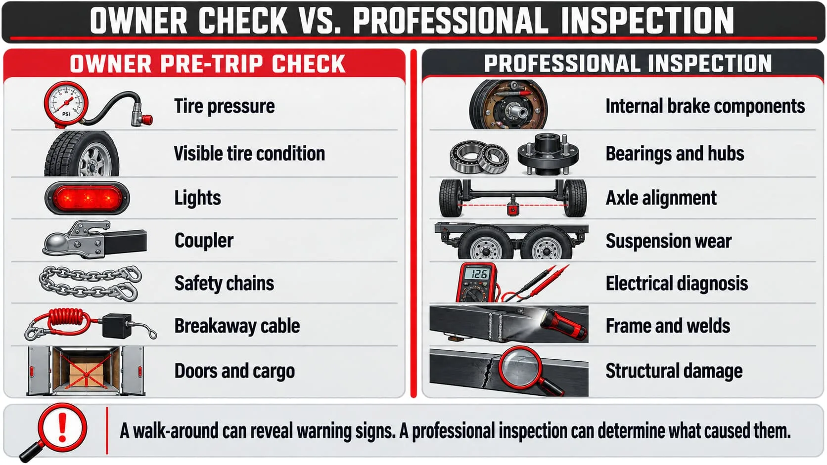Owner trailer check compared with a professional trailer inspection